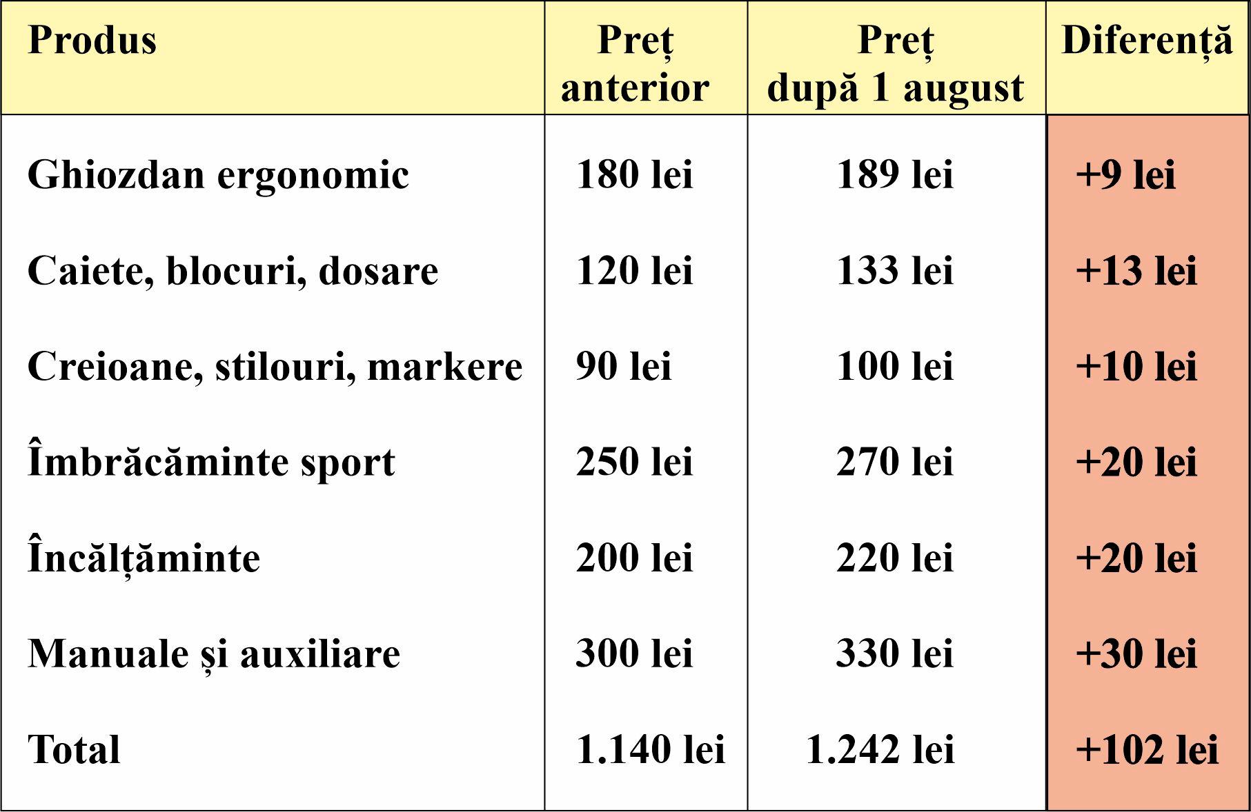 pret rechizite